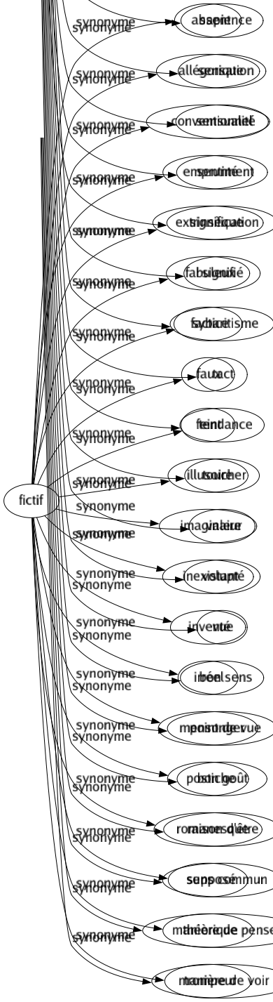 Synonyme de Fictif : Absent Allégorique Conventionnel Emprunté Extrinsèque Fabuleux Factice Faux Feint Illusoire Imaginaire Inexistant Inventé Irréel Mensonger Postiche Romanesque Supposé Théorique Trompeur 