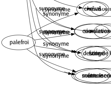 Synonyme de Fiction : Abstraction Allégorie Apologue Broderie Chimère Conté Convention Dissimulation Fable Fantôme Feinte Illusion Imagination Invention Mensonge Rêvé Simulation Songé Sournoiserie 