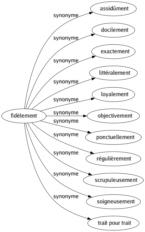 Synonyme de Fidèlement : Assidûment Docilement Exactement Littéralement Loyalement Objectivement Ponctuellement Régulièrement Scrupuleusement Soigneusement Trait pour trait 