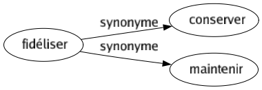 Synonyme de Fidéliser : Conserver Maintenir 