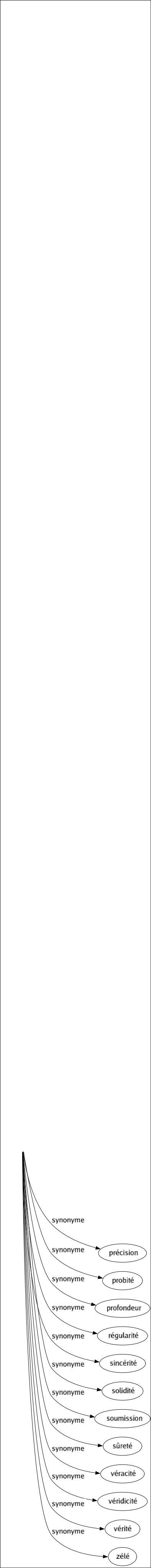 Synonyme de Fidélité : Allégeance Assiduité Attachement Constance Continuité Correction Dévouement Exactitude Foi Honnêteté Immutabilité Justesse Loyalisme Loyauté Musicalité Obéissance Objectivité Persévérance Ponctualité Précision Probité Profondeur Régularité Sincérité Solidité Soumission Sûreté Véracité Véridicité Vérité Zélé 