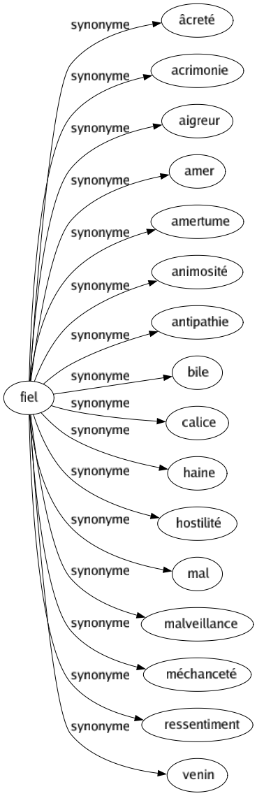 Synonyme de Fiel : Âcreté Acrimonie Aigreur Amer Amertume Animosité Antipathie Bile Calice Haine Hostilité Mal Malveillance Méchanceté Ressentiment Venin 