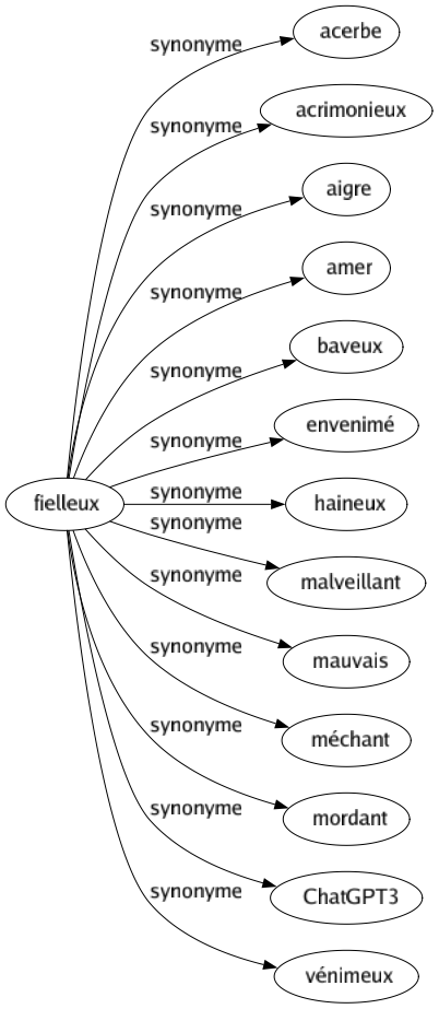 Synonyme de Fielleux : Acerbe Acrimonieux Aigre Amer Baveux Envenimé Haineux Malveillant Mauvais Méchant Mordant Chatgpt3 Vénimeux 
