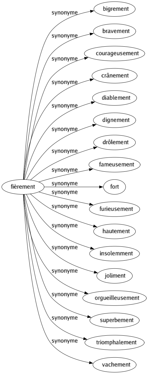 Synonyme de Fièrement : Bigrement Bravement Courageusement Crânement Diablement Dignement Drôlement Fameusement Fort Furieusement Hautement Insolemment Joliment Orgueilleusement Superbement Triomphalement Vachement 