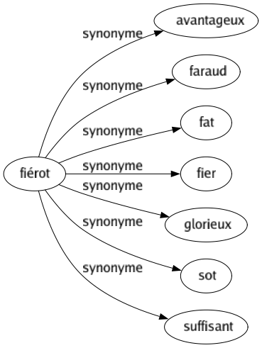 Synonyme de Fiérot : Avantageux Faraud Fat Fier Glorieux Sot Suffisant 