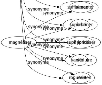 Synonyme de Fierté : Amour-propre Arrogance Audace Condescendance Contentement Crânerie Dédain Dignité Estimé Fatuité Gloire Gloriole Hardiesse Hauteur Honneur Impétuosité Infatuation Joie Morgué Noblesse Orgueil Outrecuidance Présomption Prétention Réservé Satisfaction Suffisance Superbe Supériorité Vanité Roguerie 