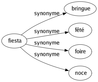 Synonyme de Fiesta : Bringue Fêté Foire Noce 