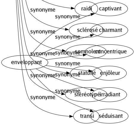 Synonyme de Figé : Architectural Coagulé Contraint Conventionnel Fixé Gelé Glacé Hiératique Immobile Immobilisé Immuable Impassible Inerte Inexpressif Mort Paralysé Perclus Pétrifié Raide Raidi Sclérosé Somnolent Statufié Stéréotypé Transi 