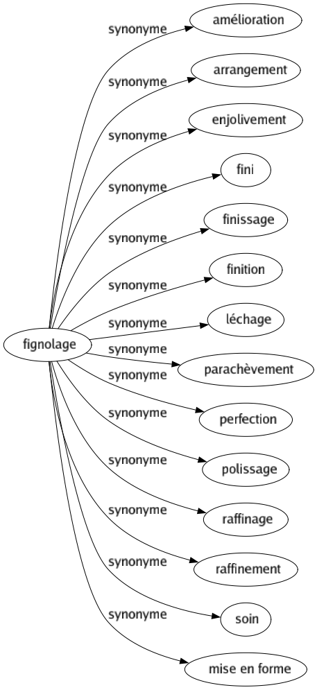 Synonyme de Fignolage : Amélioration Arrangement Enjolivement Fini Finissage Finition Léchage Parachèvement Perfection Polissage Raffinage Raffinement Soin Mise en forme 