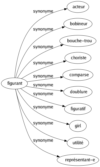 Synonyme de Figurant : Acteur Bobineur Bouche-trou Choriste Comparse Doublure Figuratif Girl Utilité Représentant-e 