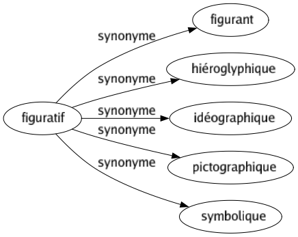 Synonyme de Figuratif : Figurant Hiéroglyphique Idéographique Pictographique Symbolique 