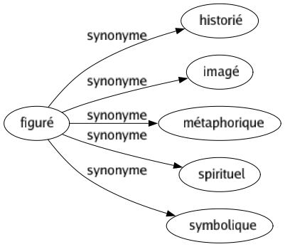 Synonyme de Figuré : Historié Imagé Métaphorique Spirituel Symbolique 