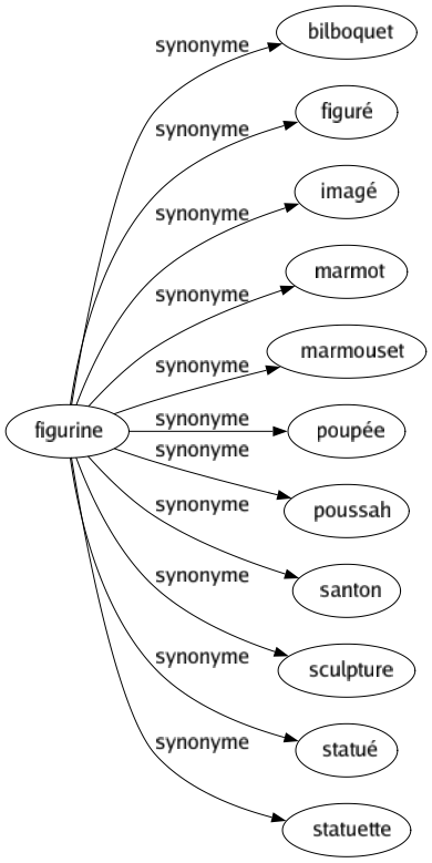 Synonyme de Figurine : Bilboquet Figuré Imagé Marmot Marmouset Poupée Poussah Santon Sculpture Statué Statuette 