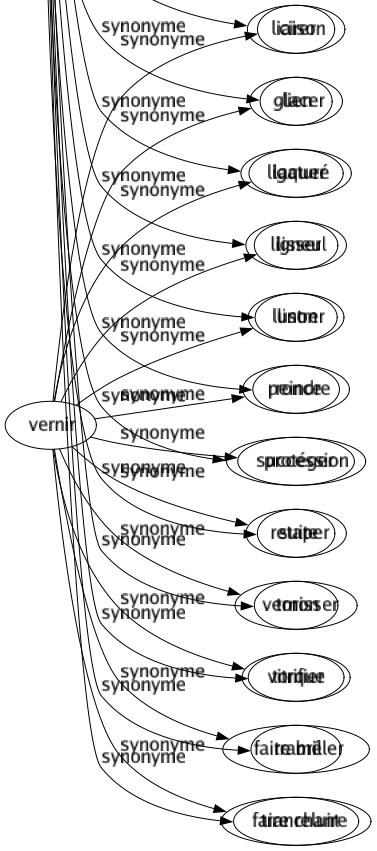 Synonyme de Fil : Amarrage Attaché Brin But Câblé Cage Catgut Cordage Corde Cordon Courant Cours Déroulement Enchaînement Fibre Ficelle Filet Filigrane Flot Guidé Larme Liaison Lien Ligaturé Ligneul Linon Ronce Succession Suite Toron Torque Tramé Tranchant 