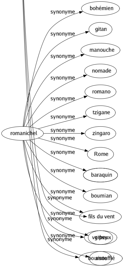 Synonyme de Filandreux : Ampoulé Brouillon Cafouilleur Confus Coriace Délayé Diffus Dur Embarrassé Emberlificote Embrouillé Empêtré Enchevêtré Entortillé Fibreux Filamenteux Fumeux Indigeste Interminable Long Macaronique Nébuleux Nerveux Obscur Pâteux Prolixe Sibyllin Tarabiscoté Ténébreux Touffu Verbeux Boursoufflé 