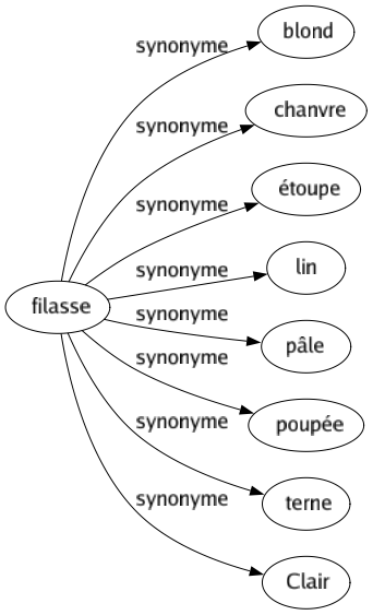 Synonyme de Filasse : Blond Chanvre Étoupe Lin Pâle Poupée Terne Clair 