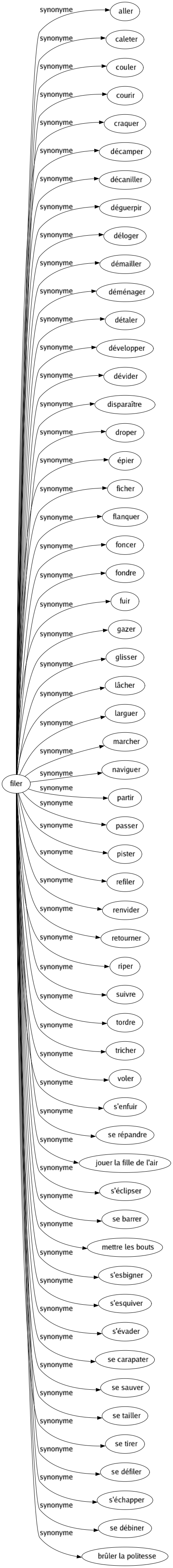 Synonyme de Filer : Aller Caleter Couler Courir Craquer Décamper Décaniller Déguerpir Déloger Démailler Déménager Détaler Développer Dévider Disparaître Droper Épier Ficher Flanquer Foncer Fondre Fuir Gazer Glisser Lâcher Larguer Marcher Naviguer Partir Passer Pister Refiler Renvider Retourner Riper Suivre Tordre Tricher Voler S'enfuir Se répandre Jouer la fille de l'air S'éclipser Se barrer Mettre les bouts S'esbigner S'esquiver S'évader Se carapater Se sauver Se tailler Se tirer Se défiler S'échapper Se débiner Brûler la politesse 