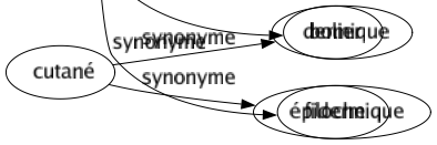 Synonyme de Filet : Ableret Aiguillette Araignée Balancé Blanc Boulier Bouterolle Braie Broderie But Carré Carrelet Caudrette Cerceau Chalut Chasse-mouches Châteaubriand Coiffure Cordon Dentelle Drège Échiquier Embûche Embuscade Épervier Épuisette Fibre Fil Filetage Filière Folle Gabare Goujonnier Goutté Guêpier Guideau Hallier Hameçon Haveneau Lacet Lacis Lacs Langoustier Listel Magret Nasse Panneau Pantière Passement Peu Picot Piégé Poché Pochette Porte-bagages Puche Réseau Résille Réticulé Rets Ridée Rissolé Sardinier Senne Souricière Suprême Thonaire Tirasse Tournedos Traînassé Traîné Traîneau Tramail Truble Verveux Annelet Bourraque Bastingue Bolier Filoche 