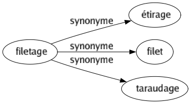 Synonyme de Filetage : Étirage Filet Taraudage 