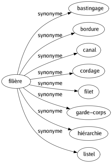 Synonyme de Filière : Bastingage Bordure Canal Cordage Filet Garde-corps Hiérarchie Listel 