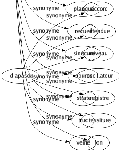 Synonyme de Filon : Aubaine Chance Couché Fonds Fromage Gisement Gîte Massé Miné Moyen Placé Planqué Recueil Sinécure Source Strate Truc Veiné 