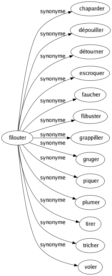 Synonyme de Filouter : Chaparder Dépouiller Détourner Escroquer Faucher Flibuster Grappiller Gruger Piquer Plumer Tirer Tricher Voler 