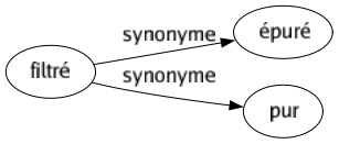 Synonyme de Filtré : Épuré Pur 