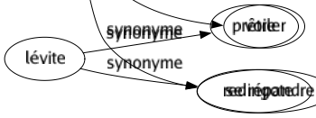 Synonyme de Filtrer : Adoucir Clarifier Couler Débarrasser Déféquer Dégager Éliminer Épurer Fuir Glisser Nettoyer Passer Pénétrer Percer Purifier Sécréter Sourdre Tamiser Transpirer Transsuder Traverser Vérifier Voiler Se répandre 