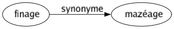 Synonyme de Finage : Mazéage 