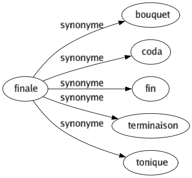 Synonyme de Finale : Bouquet Coda Fin Terminaison Tonique 
