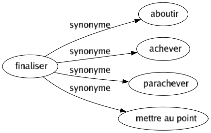 Synonyme de Finaliser : Aboutir Achever Parachever Mettre au point 