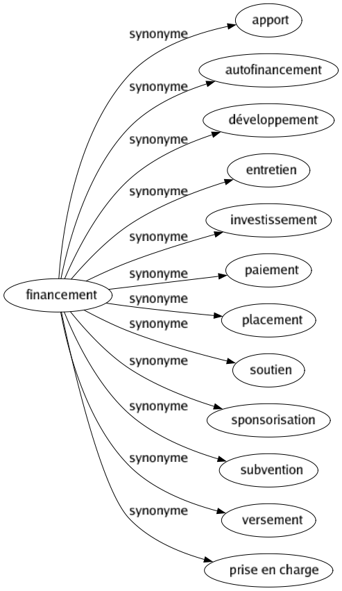 Synonyme de Financement : Apport Autofinancement Développement Entretien Investissement Paiement Placement Soutien Sponsorisation Subvention Versement Prise en charge 