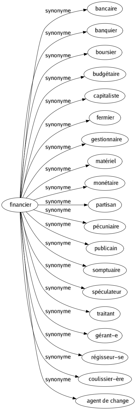 Synonyme de Financier : Bancaire Banquier Boursier Budgétaire Capitaliste Fermier Gestionnaire Matériel Monétaire Partisan Pécuniaire Publicain Somptuaire Spéculateur Traitant Gérant-e Régisseur-se Coulissier-ère Agent de change 