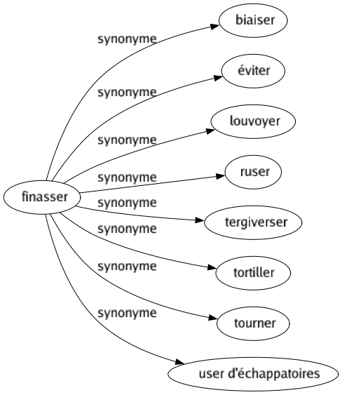 Synonyme de Finasser : Biaiser Éviter Louvoyer Ruser Tergiverser Tortiller Tourner User d'échappatoires 