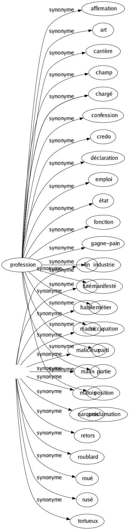 Synonyme de Finaud : Astucieux Combinard Fin Futé Habile Madré Malicieux Malin Matois Narquois Retors Roublard Roué Rusé Tortueux 