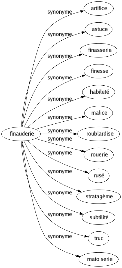 Synonyme de Finauderie : Artifice Astuce Finasserie Finesse Habileté Malice Roublardise Rouerie Rusé Stratagème Subtilité Truc Matoiserie 