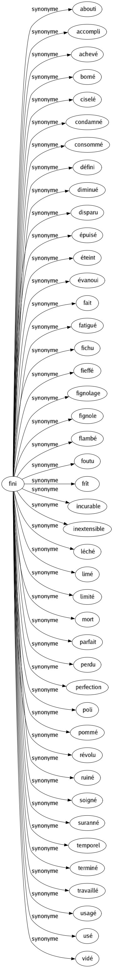 Synonyme de Fini : Abouti Accompli Achevé Borné Ciselé Condamné Consommé Défini Diminué Disparu Épuisé Éteint Évanoui Fait Fatigué Fichu Fieffé Fignolage Fignole Flambé Foutu Frît Incurable Inextensible Léché Limé Limité Mort Parfait Perdu Perfection Poli Pommé Révolu Ruiné Soigné Suranné Temporel Terminé Travaillé Usagé Usé Vidé 