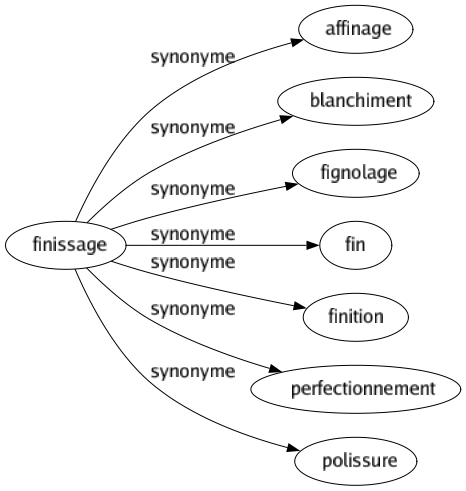 Synonyme de Finissage : Affinage Blanchiment Fignolage Fin Finition Perfectionnement Polissure 