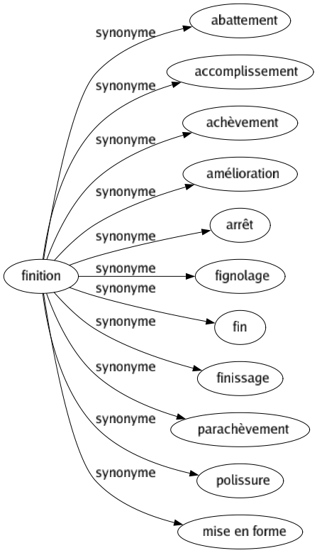 Synonyme de Finition : Abattement Accomplissement Achèvement Amélioration Arrêt Fignolage Fin Finissage Parachèvement Polissure Mise en forme 