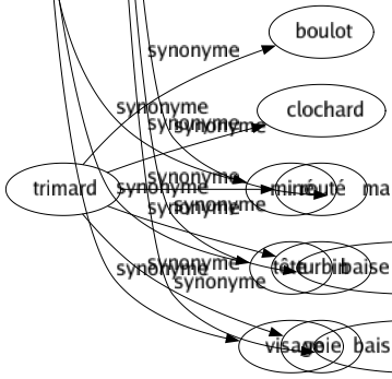 Synonyme de Fiole : Ampoulé Biberon Binette Bouille Bouteille Burette Carafon Figuré Flacon Miné Tête Visage 