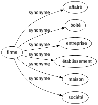 Synonyme de Firme : Affairé Boité Entreprise Établissement Maison Société 
