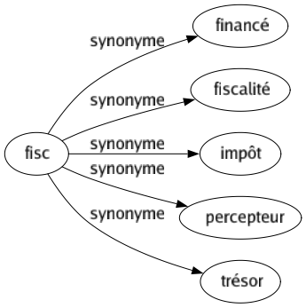 Synonyme de Fisc : Financé Fiscalité Impôt Percepteur Trésor 
