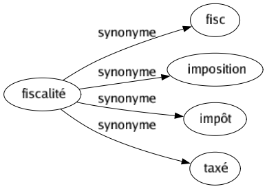 Synonyme de Fiscalité : Fisc Imposition Impôt Taxé 
