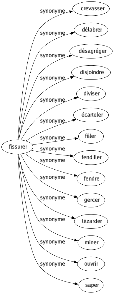 Synonyme de Fissurer : Crevasser Délabrer Désagréger Disjoindre Diviser Écarteler Fêler Fendiller Fendre Gercer Lézarder Miner Ouvrir Saper 