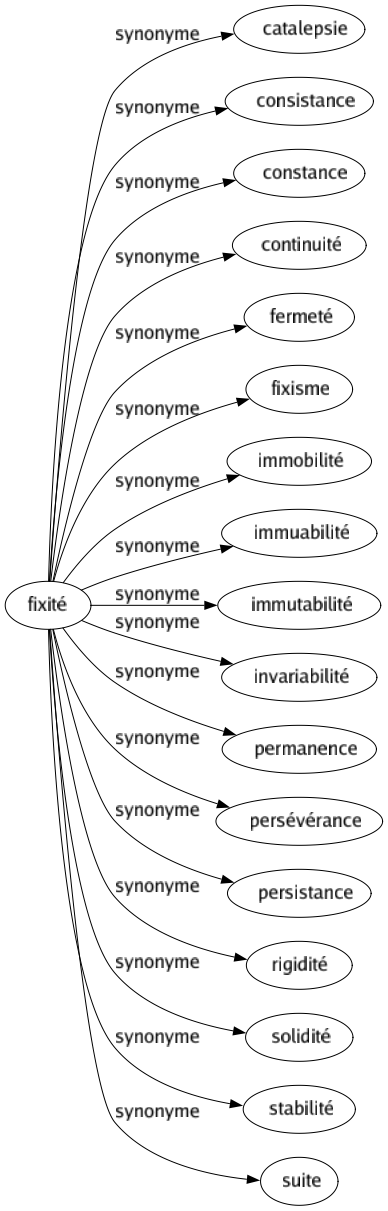 Synonyme de Fixité : Catalepsie Consistance Constance Continuité Fermeté Fixisme Immobilité Immuabilité Immutabilité Invariabilité Permanence Persévérance Persistance Rigidité Solidité Stabilité Suite 