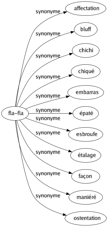 Synonyme de Fla-fla : Affectation Bluff Chichi Chiqué Embarras Épaté Esbroufe Étalage Façon Maniéré Ostentation 