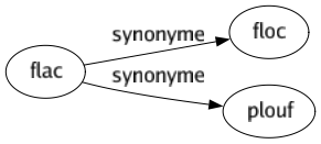 Synonyme de Flac : Floc Plouf 