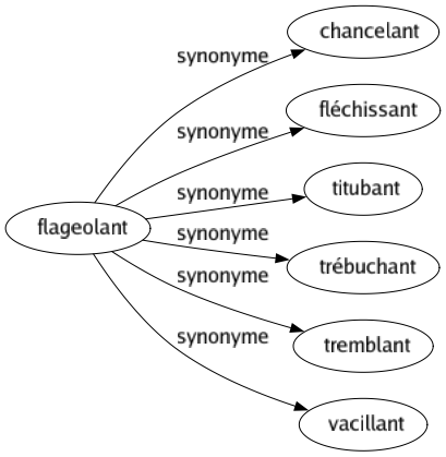 Synonyme de Flageolant : Chancelant Fléchissant Titubant Trébuchant Tremblant Vacillant 