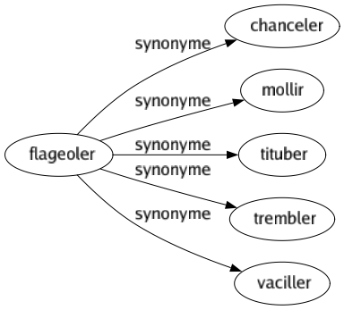 Synonyme de Flageoler : Chanceler Mollir Tituber Trembler Vaciller 