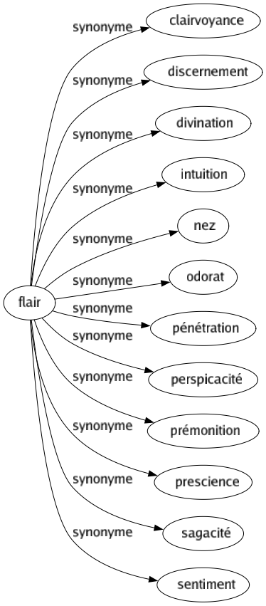 Synonyme de Flair : Clairvoyance Discernement Divination Intuition Nez Odorat Pénétration Perspicacité Prémonition Prescience Sagacité Sentiment 